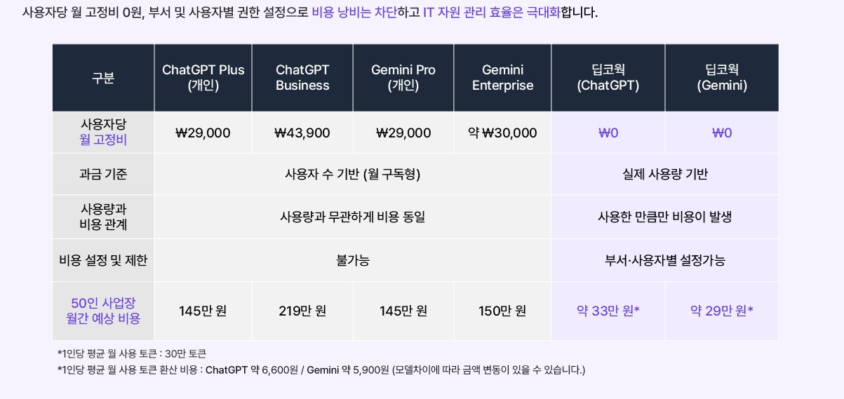 딥코웍 비용 비교표