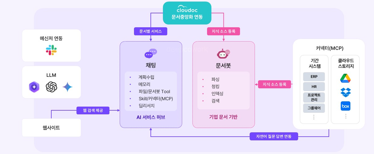 Deep cowork 서비스 구성도