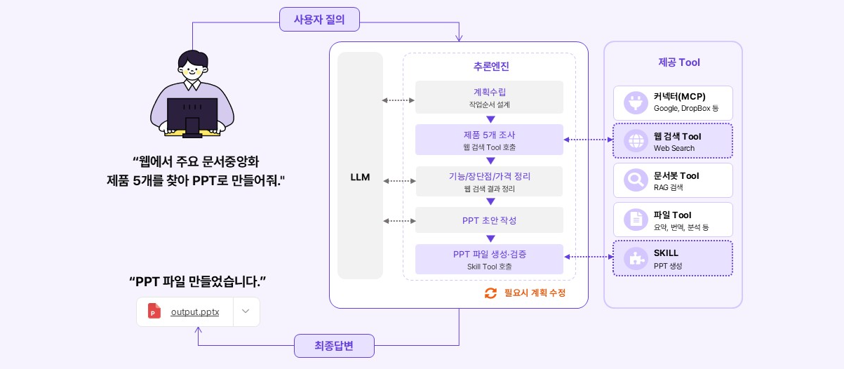 채팅 작동 원리 다이어그램
