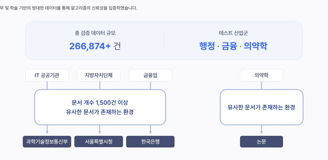 검증 데이터 셋 구성
